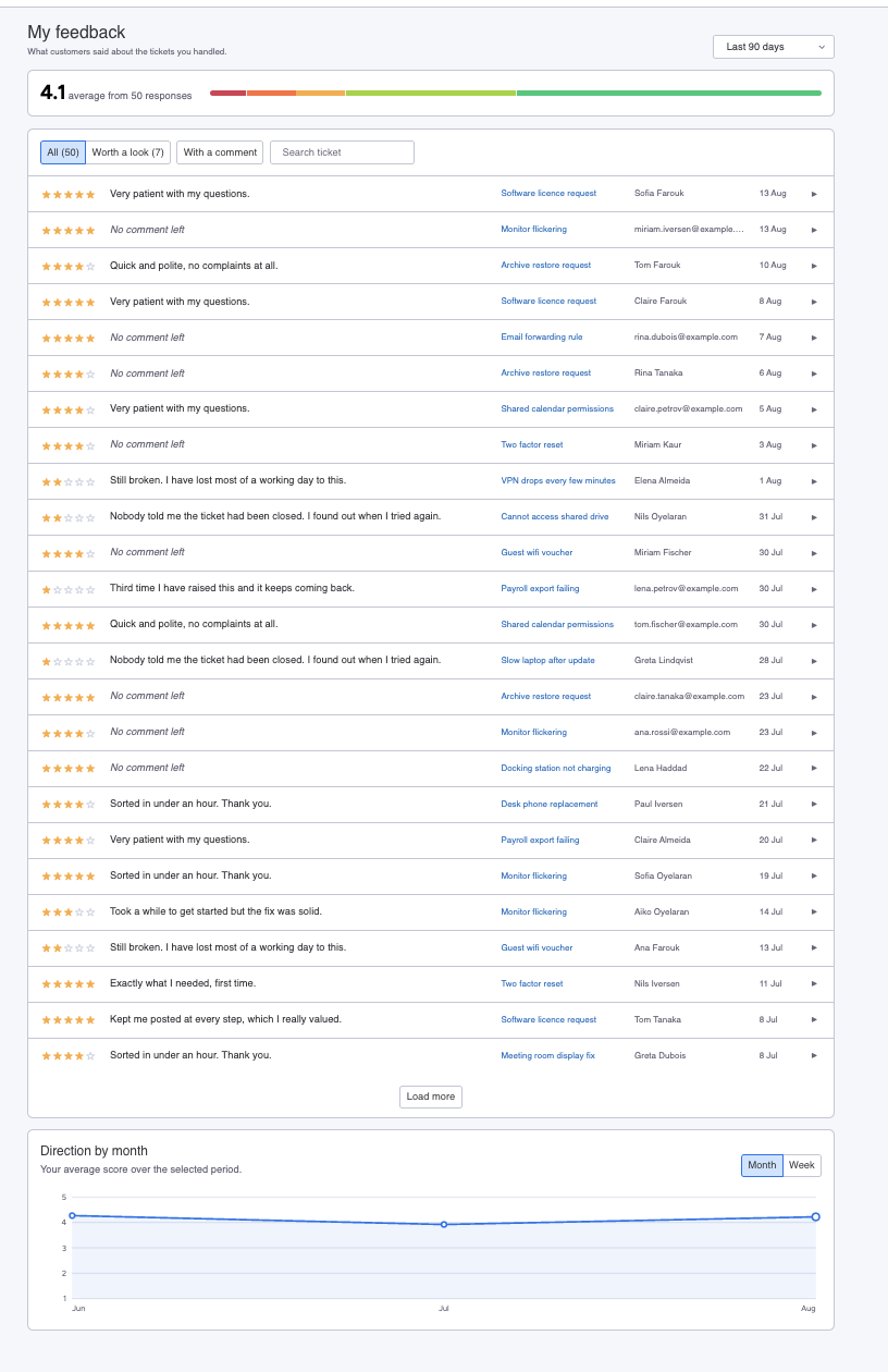 The agent view, showing one agent the ratings and comments left on the tickets they handled